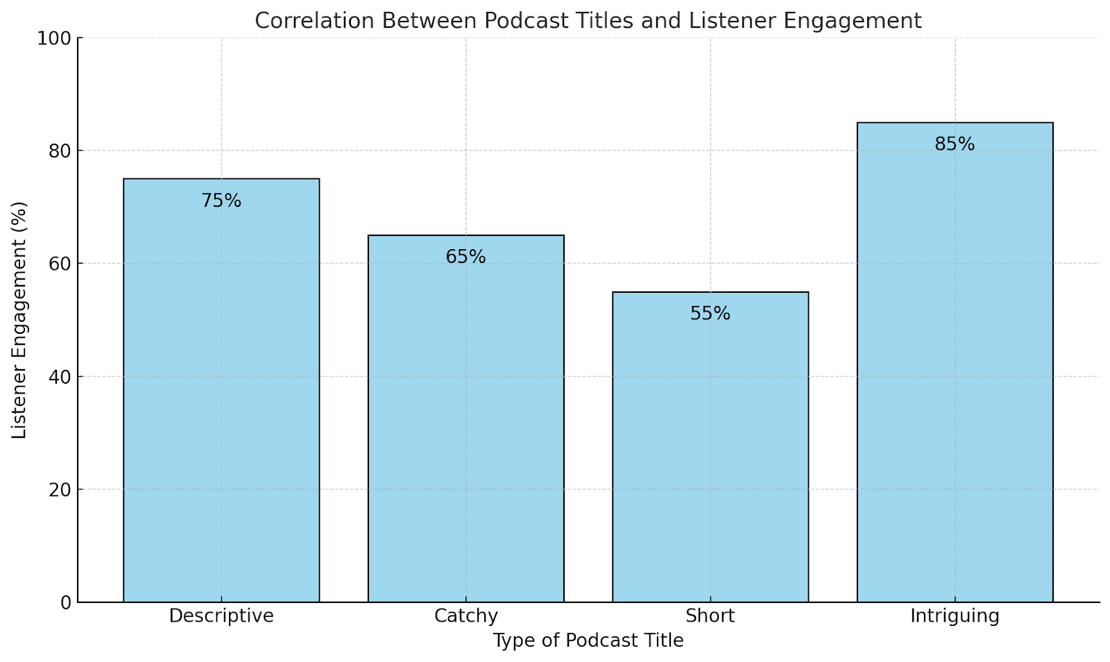 Correlation between Podcast Title and Listners engagment.