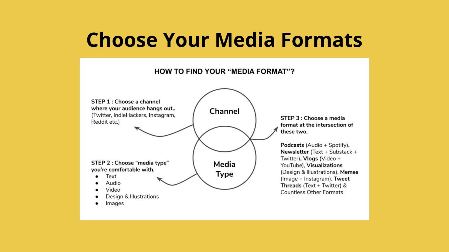 Media Formats : For First Time Creators Who Are Confused